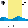 Long Creek tide chart for Saturday, September 17, 2022