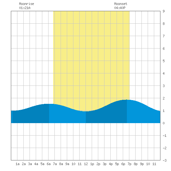 Long Creek tide chart for Tuesday, September 20, 2022