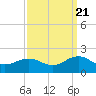 Long Creek tide chart for Wednesday, September 21, 2022