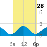 Long Creek tide chart for Wednesday, September 28, 2022