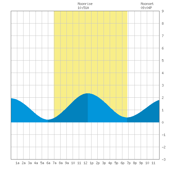 Long Creek tide chart for Thursday, September 29, 2022