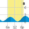 Long Creek tide chart for Thursday, September 8, 2022