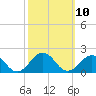 Long Creek tide chart for Monday, October 10, 2022