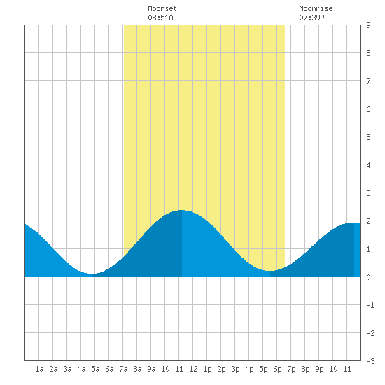 Long Creek tide chart for Tuesday, October 11, 2022