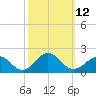 Long Creek tide chart for Wednesday, October 12, 2022