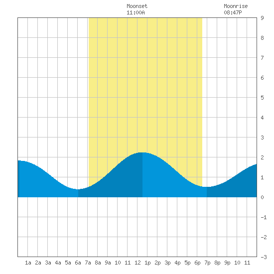 Long Creek tide chart for Thursday, October 13, 2022