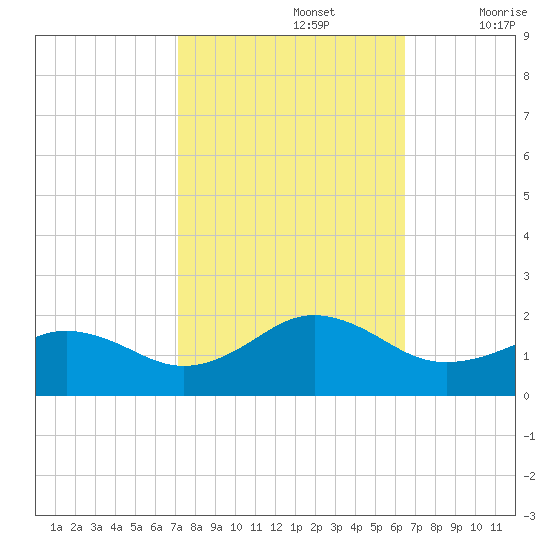 Long Creek tide chart for Saturday, October 15, 2022