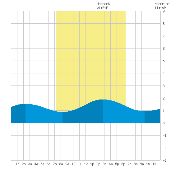 Long Creek tide chart for Sunday, October 16, 2022