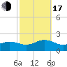 Long Creek tide chart for Monday, October 17, 2022