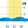 Long Creek tide chart for Tuesday, October 18, 2022