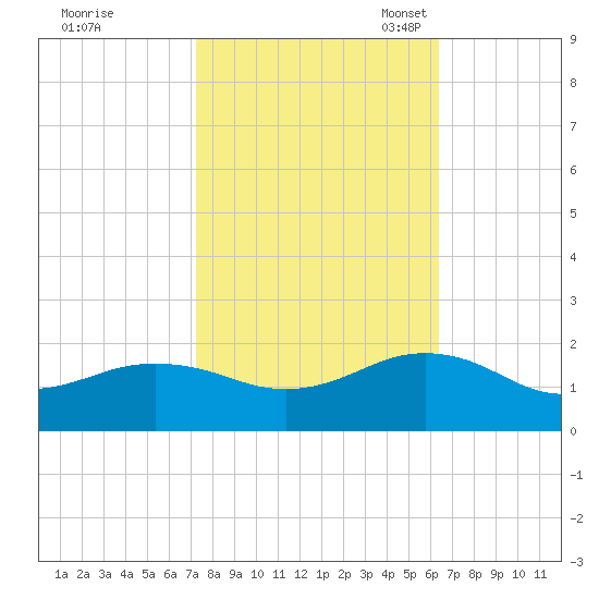 Long Creek tide chart for Wednesday, October 19, 2022