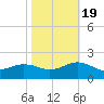 Long Creek tide chart for Wednesday, October 19, 2022