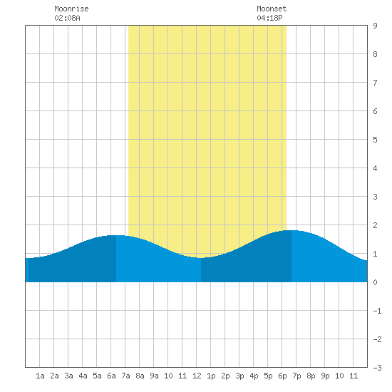 Long Creek tide chart for Thursday, October 20, 2022