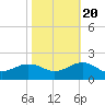 Long Creek tide chart for Thursday, October 20, 2022