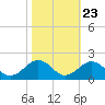 Long Creek tide chart for Sunday, October 23, 2022