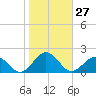 Long Creek tide chart for Thursday, October 27, 2022