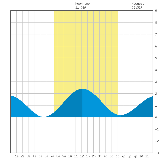 Long Creek tide chart for Friday, October 28, 2022