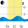 Long Creek tide chart for Sunday, October 2, 2022