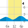 Long Creek tide chart for Tuesday, October 4, 2022