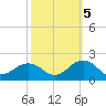 Long Creek tide chart for Wednesday, October 5, 2022