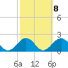 Long Creek tide chart for Saturday, October 8, 2022