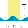 Long Creek tide chart for Friday, November 11, 2022