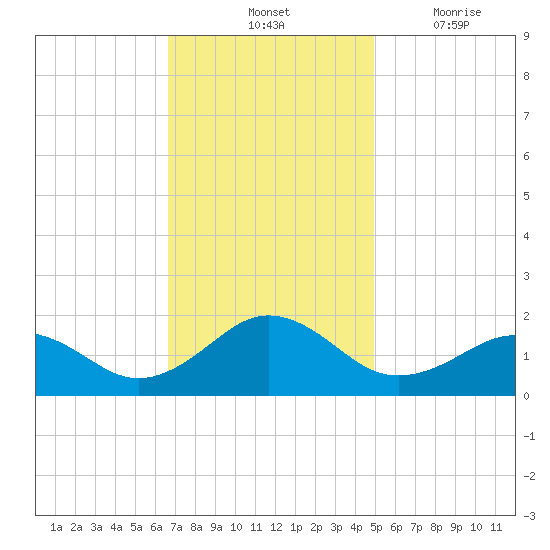 Long Creek tide chart for Saturday, November 12, 2022
