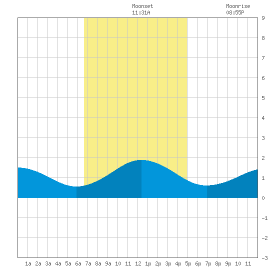 Long Creek tide chart for Sunday, November 13, 2022