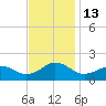 Long Creek tide chart for Sunday, November 13, 2022