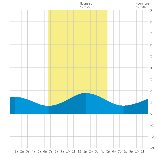 Long Creek tide chart for Monday, November 14, 2022