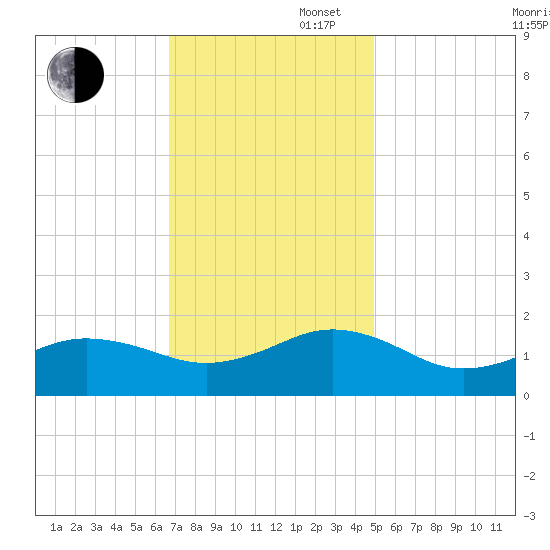 Long Creek tide chart for Wednesday, November 16, 2022