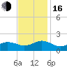 Long Creek tide chart for Wednesday, November 16, 2022