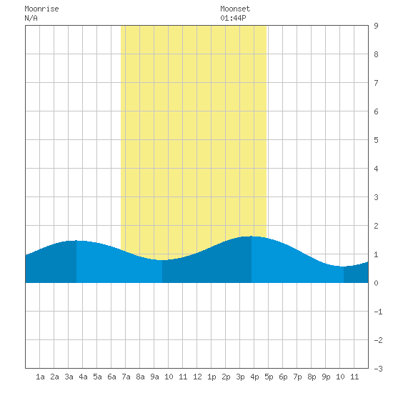 Long Creek tide chart for Thursday, November 17, 2022