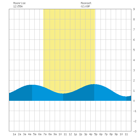 Long Creek tide chart for Friday, November 18, 2022
