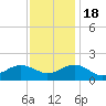 Long Creek tide chart for Friday, November 18, 2022