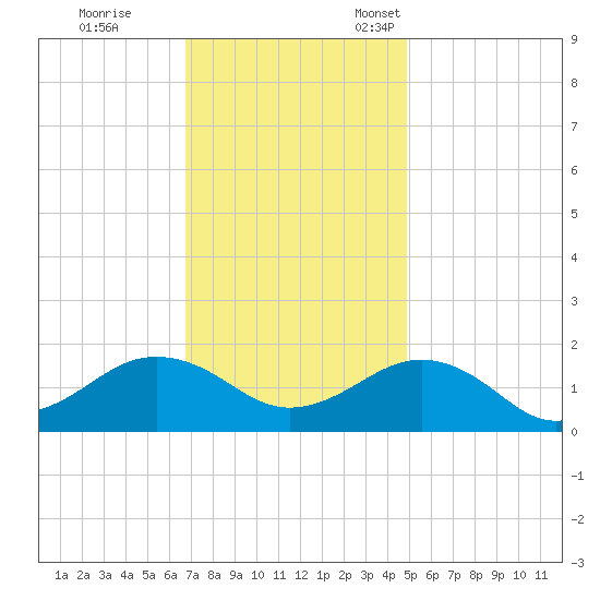 Long Creek tide chart for Saturday, November 19, 2022