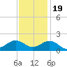 Long Creek tide chart for Saturday, November 19, 2022