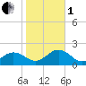 Long Creek tide chart for Tuesday, November 1, 2022