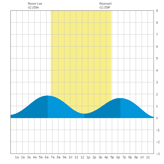 Long Creek tide chart for Sunday, November 20, 2022