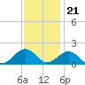 Long Creek tide chart for Monday, November 21, 2022