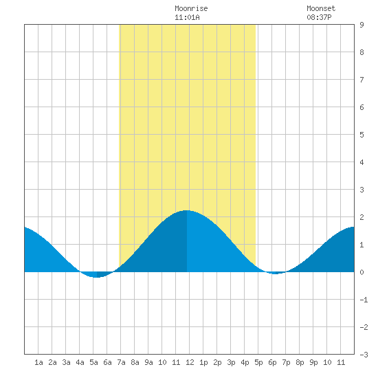 Long Creek tide chart for Sunday, November 27, 2022