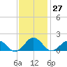 Long Creek tide chart for Sunday, November 27, 2022