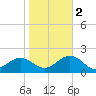 Long Creek tide chart for Wednesday, November 2, 2022