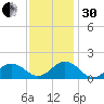 Long Creek tide chart for Wednesday, November 30, 2022