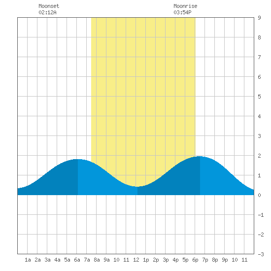 Long Creek tide chart for Thursday, November 3, 2022