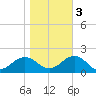 Long Creek tide chart for Thursday, November 3, 2022