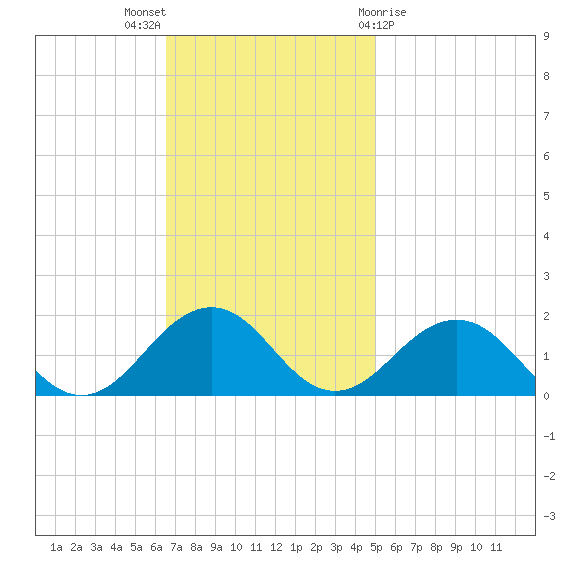 Long Creek tide chart for Sunday, November 6, 2022