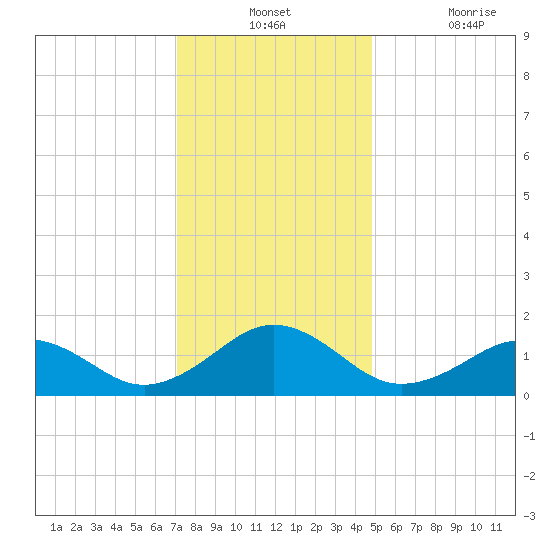 Long Creek tide chart for Monday, December 12, 2022