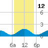 Long Creek tide chart for Monday, December 12, 2022