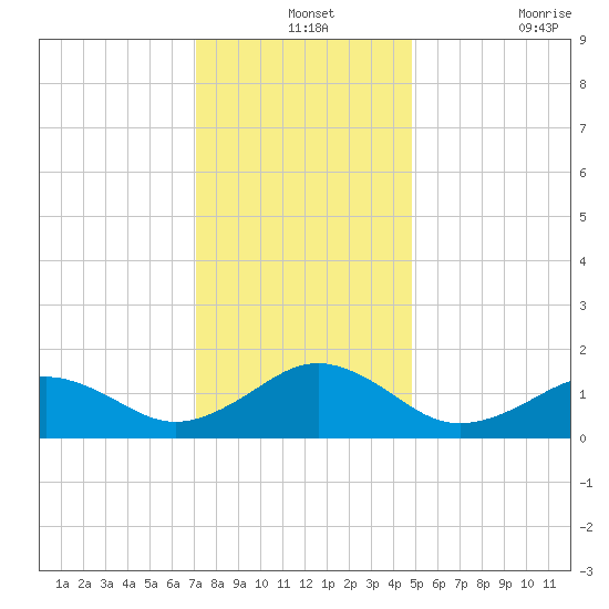 Long Creek tide chart for Tuesday, December 13, 2022